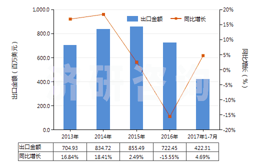 2013-2017年7月中國(guó)其他含聚酯長(zhǎng)絲≥85％的機(jī)織物(HS54076900)出口總額及增速統(tǒng)計(jì)